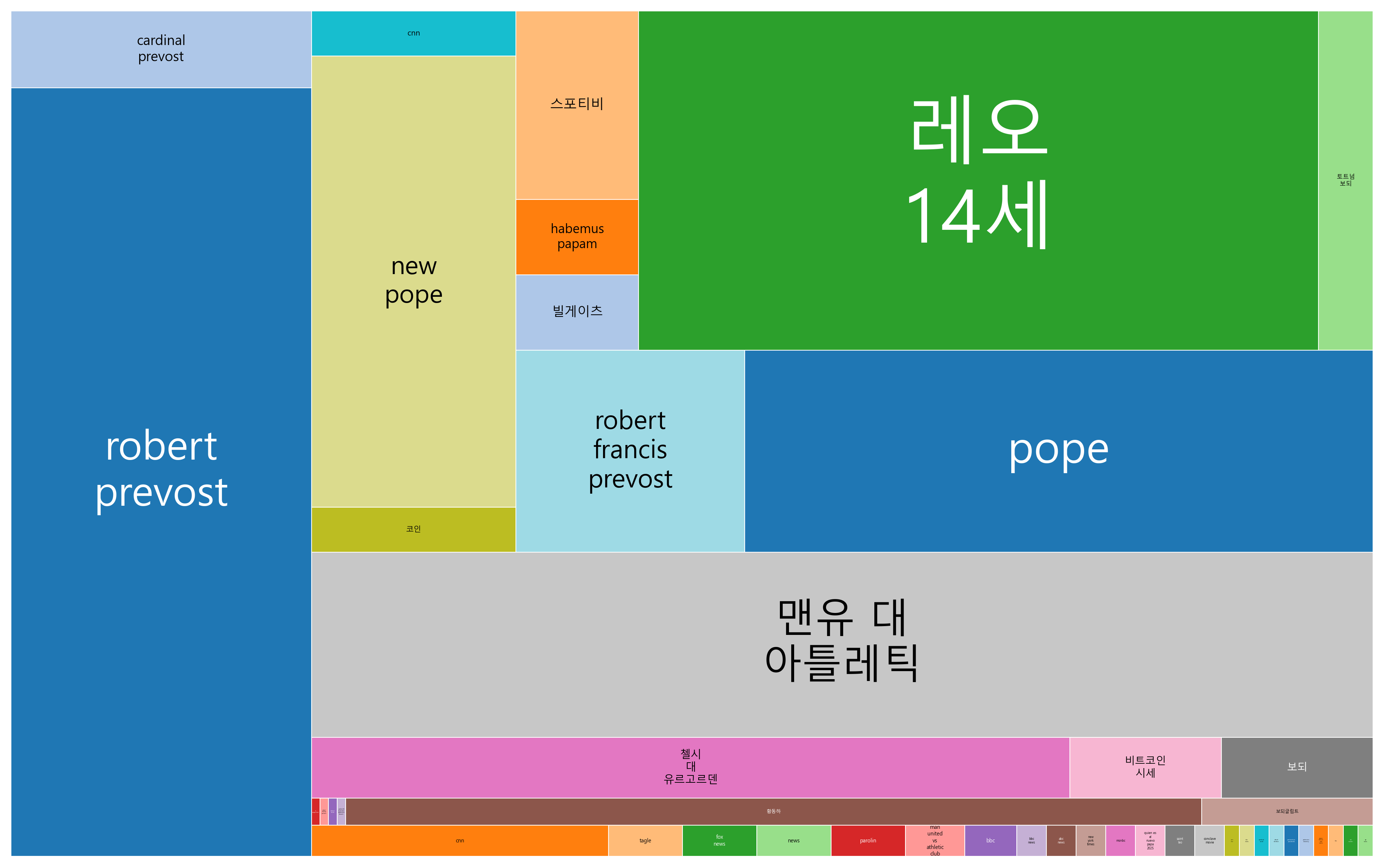 최신 트렌드 키워드 현황 분석 - 글로벌 종교, 정치, 경제, 군사, 디지털 자산, 스포츠, 미디어의 복합적 변화와 미래 방향성