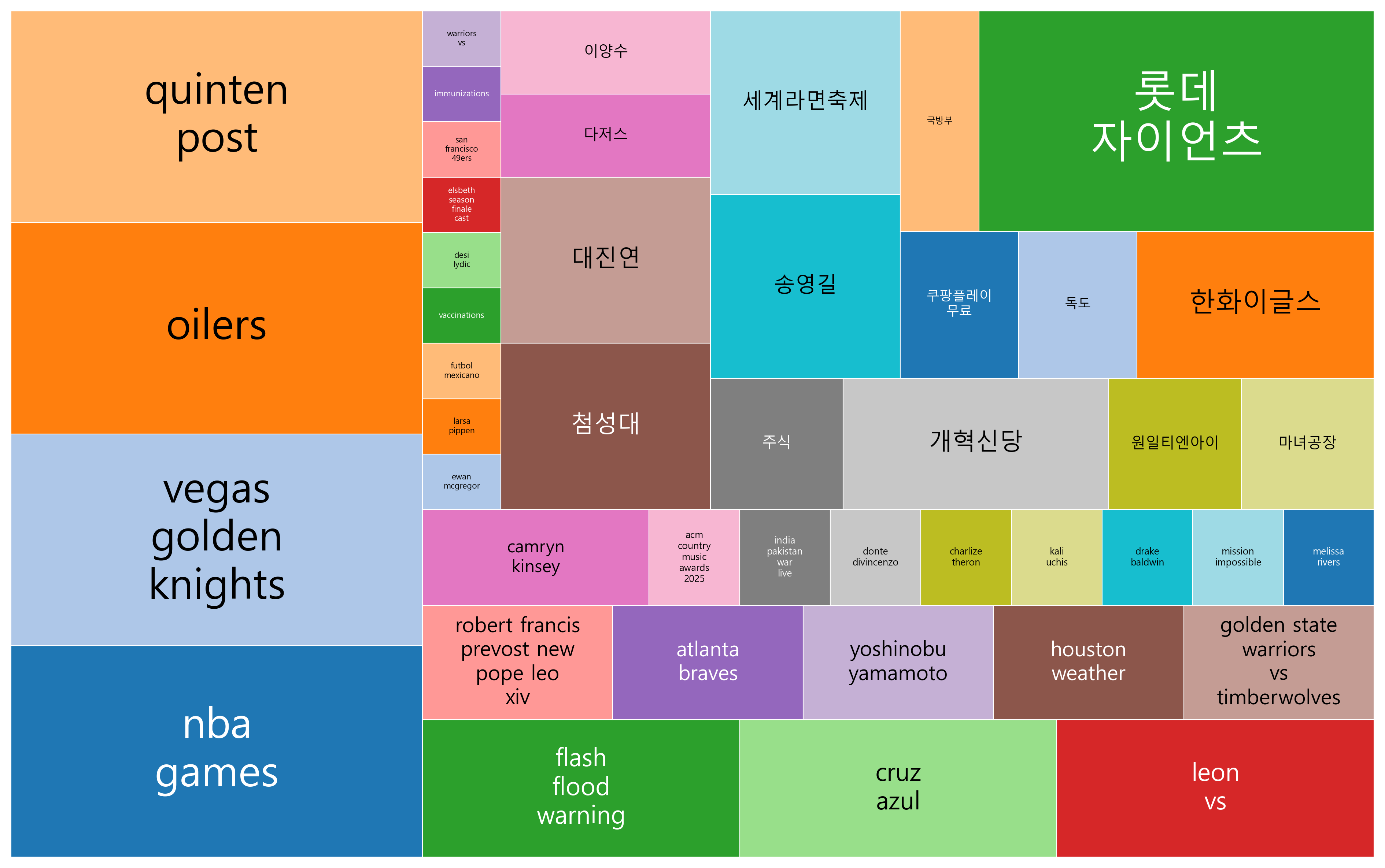 최신 트렌드 키워드 현황 분석 - 인도-파키스탄 긴장과 글로벌 긴장 상황이 이어지고 있음