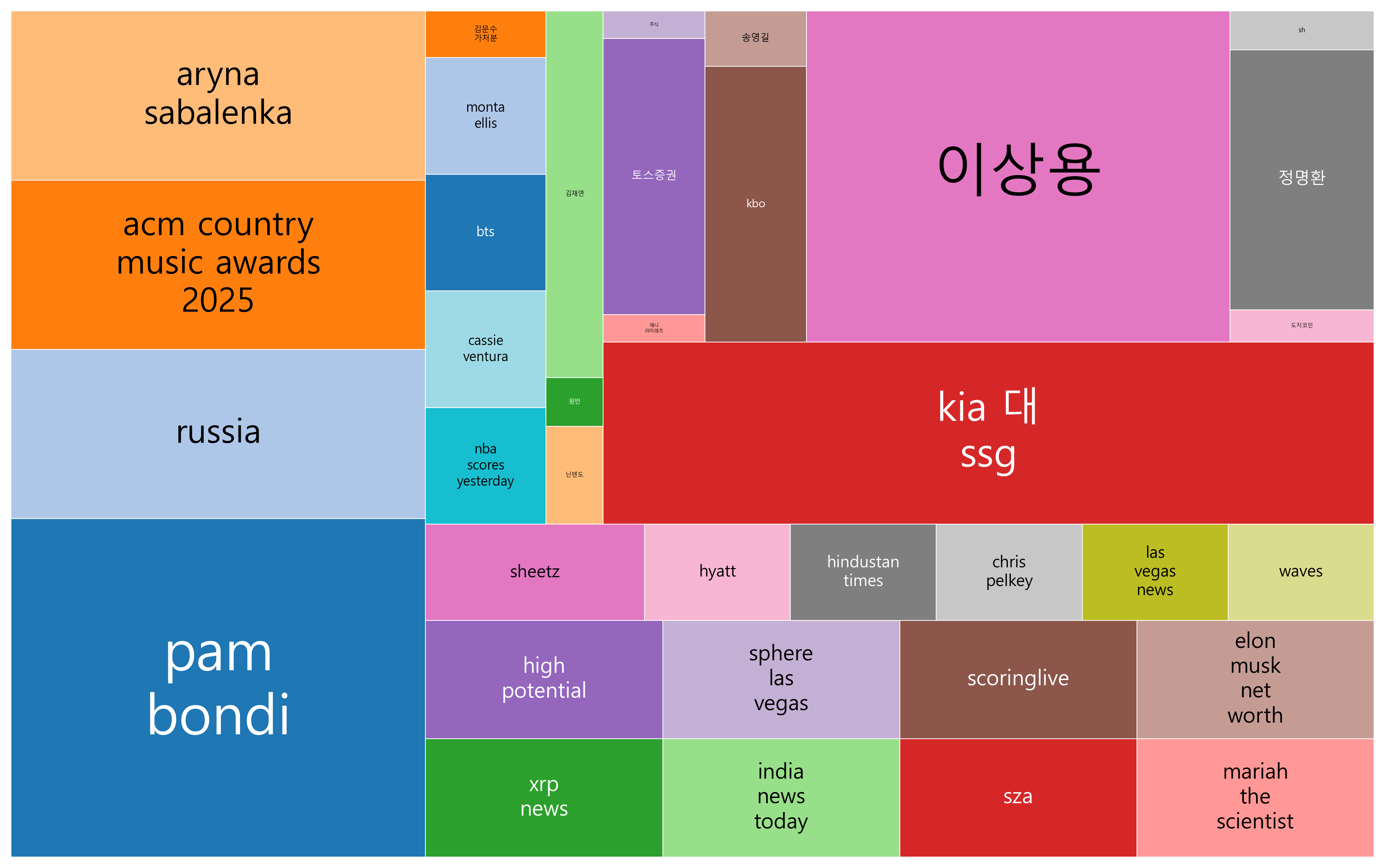 최신 트렌드 키워드 현황 분석 - 글로벌 문화·스포츠·기술 융합과 암호화폐 시장 성장