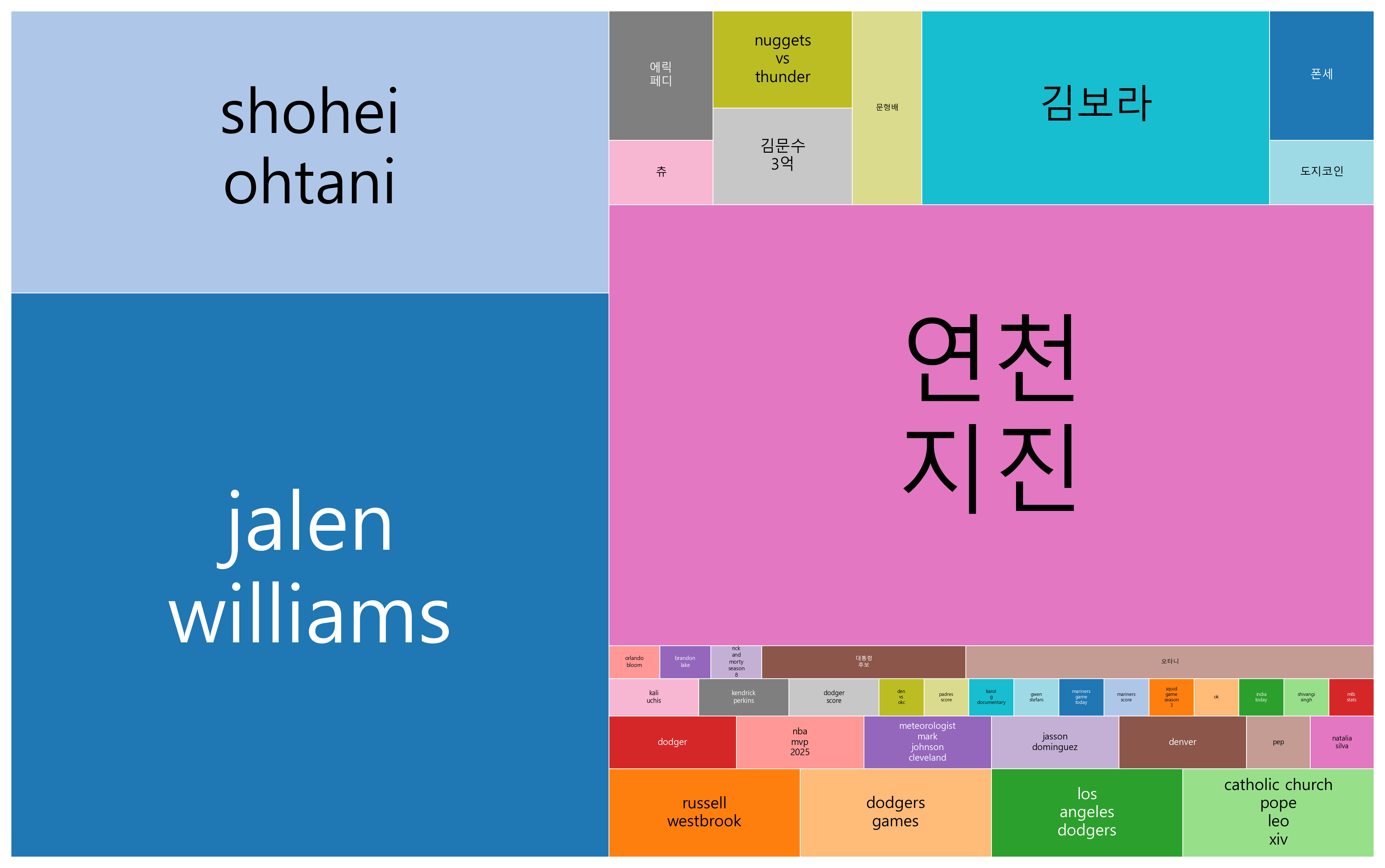 최신 트렌드 키워드 현황 분석 - 인물 중심 문화와 스포츠, 우주 과학, 정치·경제 이슈가 병합된 글로벌 관심사
