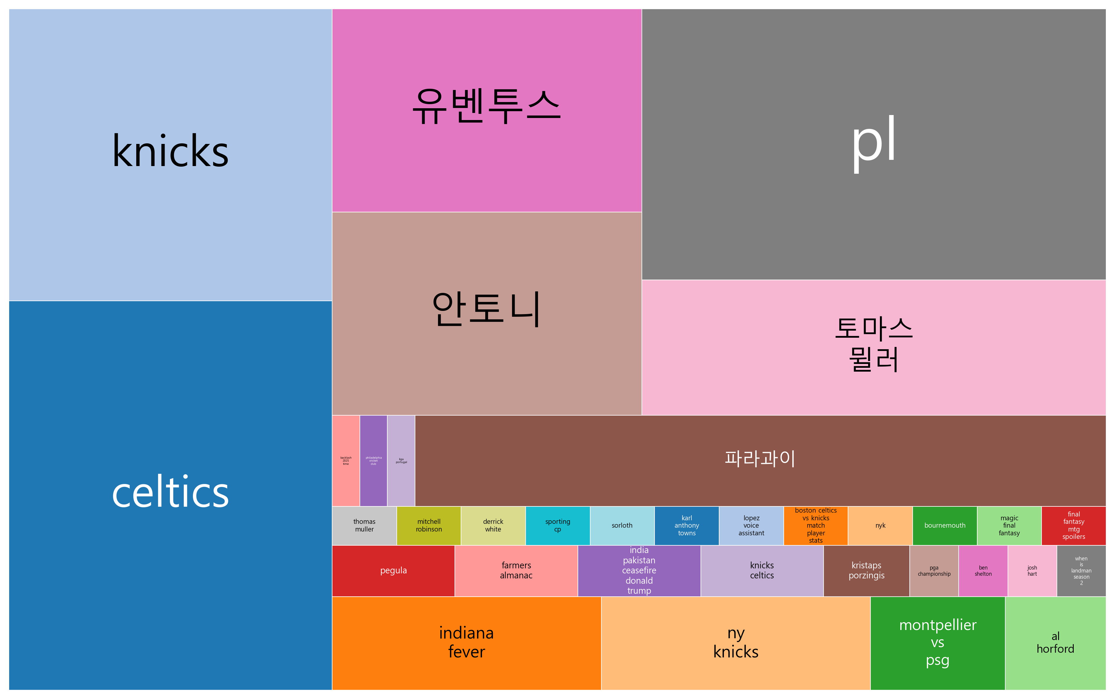 최신 트렌드 키워드 현황 분석 - 스포츠와 자연재해, 우주기술의 글로벌 관심 집중