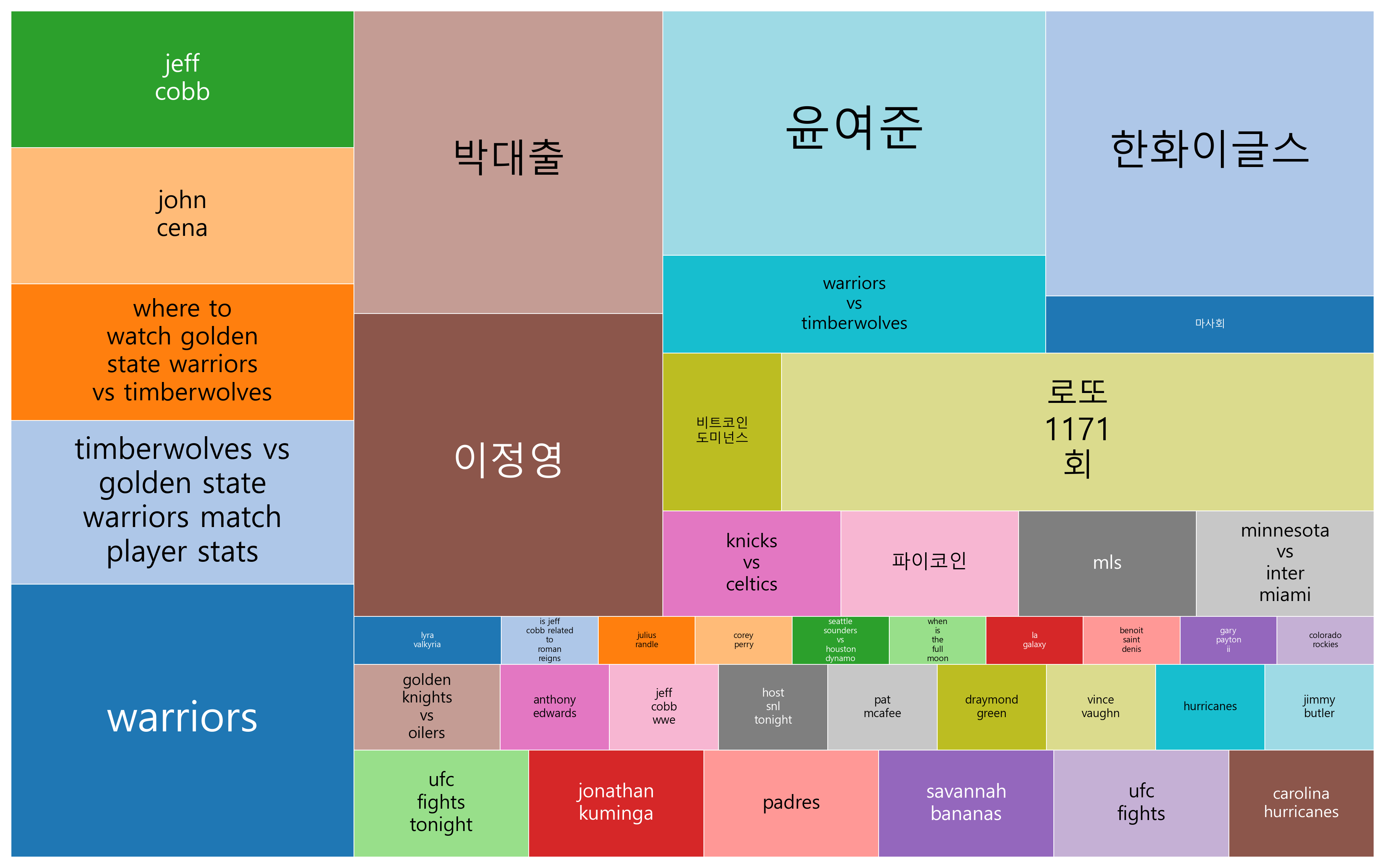 최신 트렌드 키워드 현황 분석 - 스포츠, 엔터테인먼트, 글로벌 문화, 디지털 금융, 정치·사회 이슈가 동시에 확산되고 있는 현상