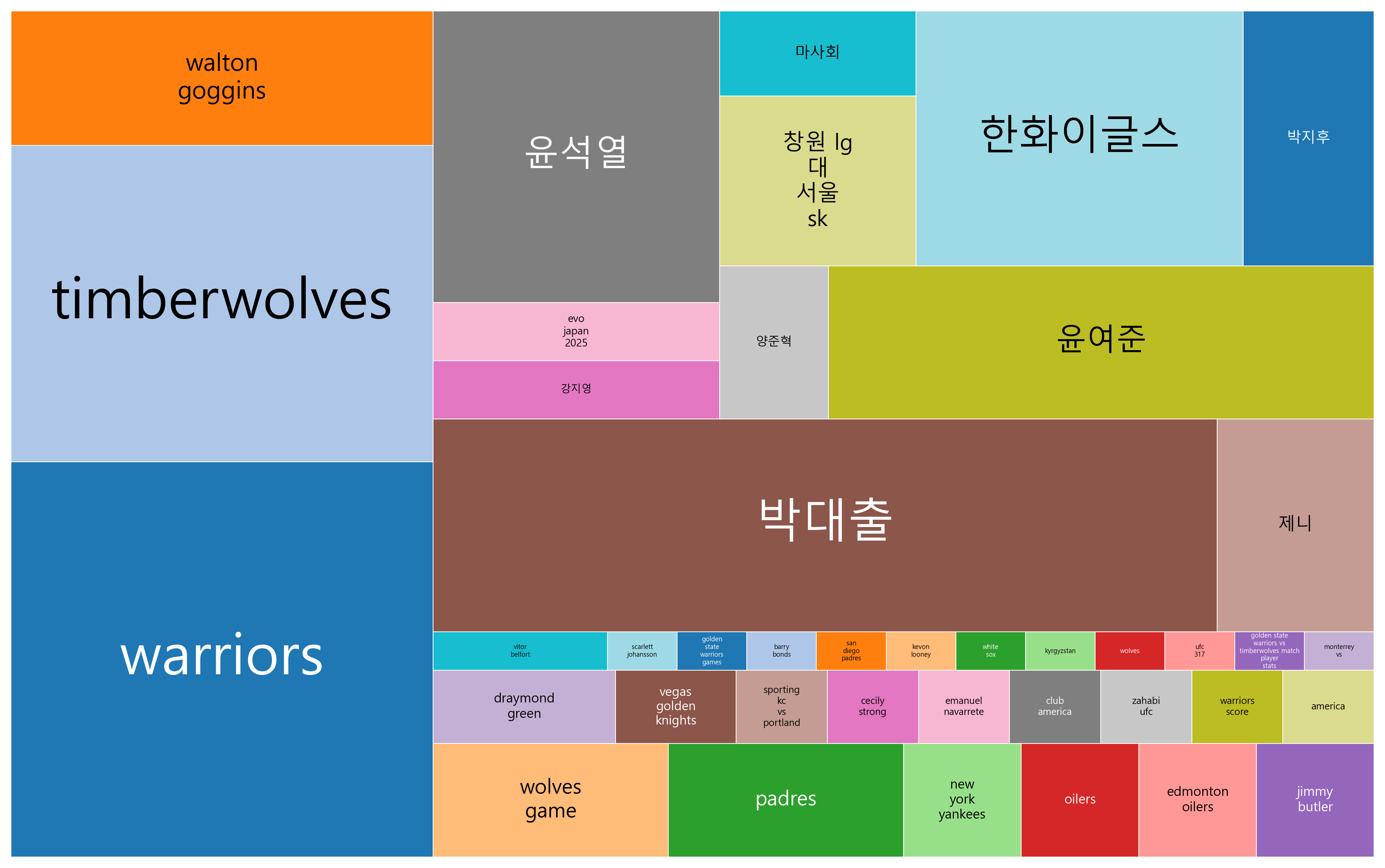 최신 트렌드 키워드 현황 분석 - 글로벌 스포츠, 엔터테인먼트와 인물 중심의 관심이 교차하는 시대