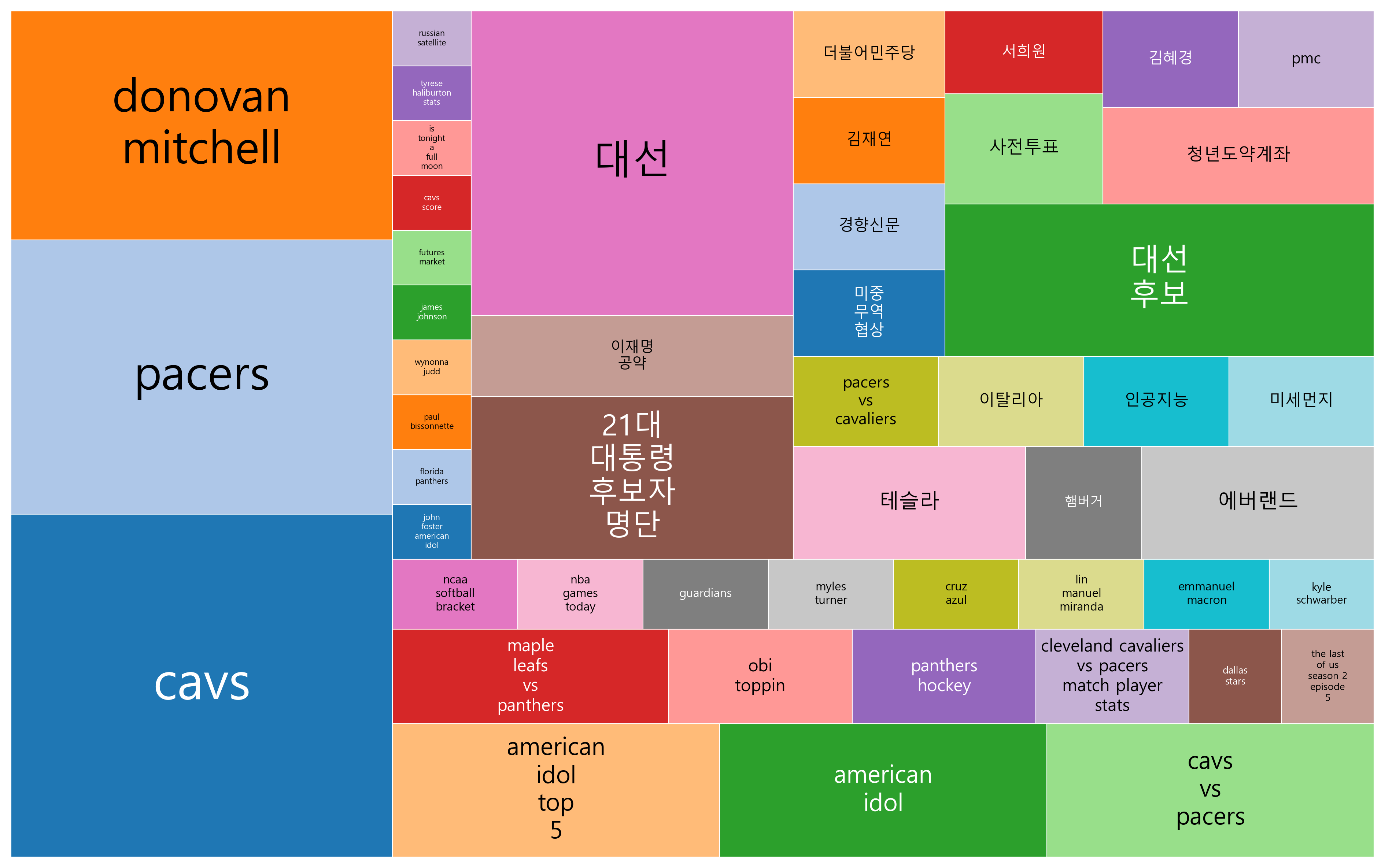 최신 글로벌 트렌드 키워드 현황 분석 - 정치적 관심 집중, 환경 및 시장 불확실성과 연예·스포츠 콘텐츠 확산
