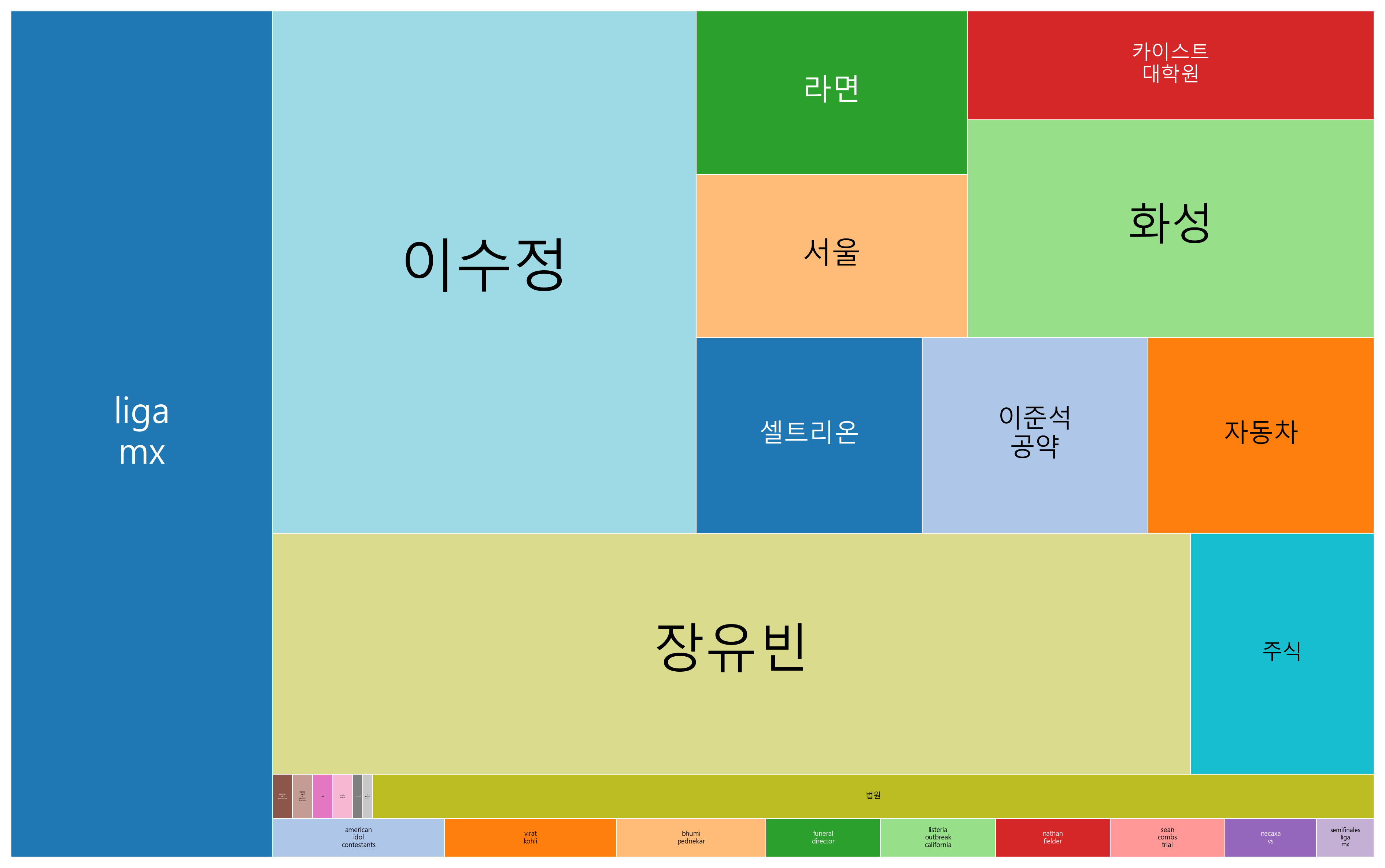 최신 트렌드 키워드 현황 분석 - 엔터테인먼트에서는 창의적 콘텐츠와 플랫폼 간 소통 강화, 정치·사회에서는 정책 갈등과 국제 정세 긴장, 산업·경제에서는 바이오·전기차 등 첨단기술 혁신, 공공 건강·기후·우주까지 다양한 분야의 지속적 발전 현상