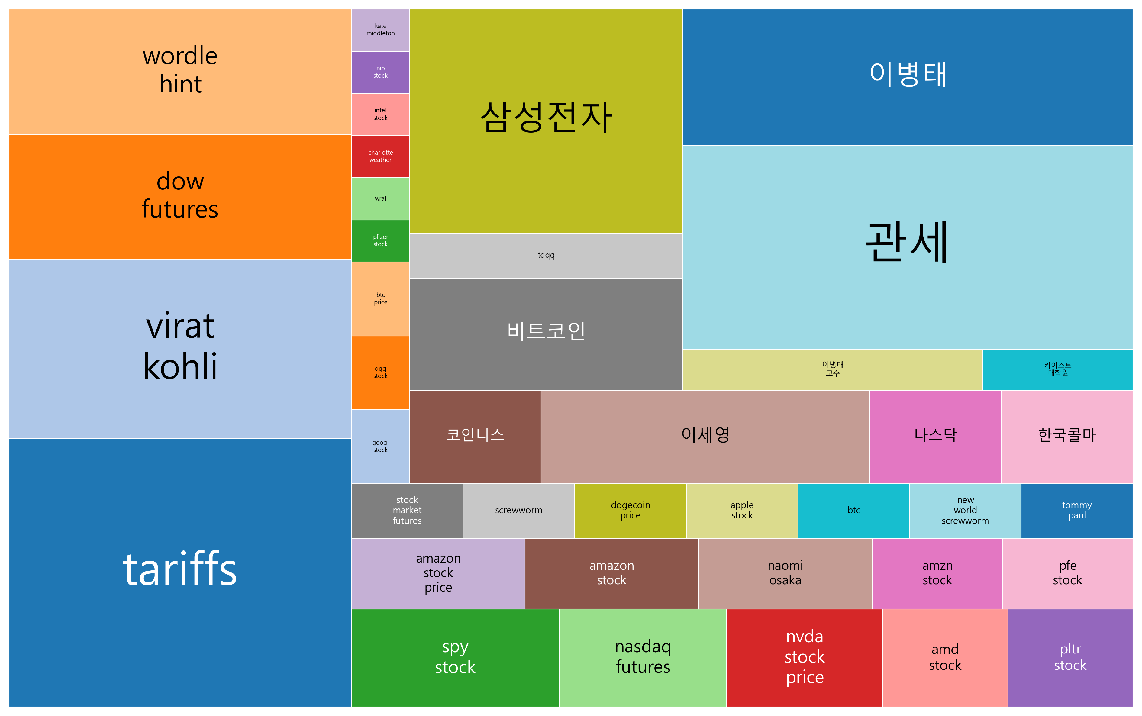 최신 트렌드 키워드 현황 분석 - 글로벌 시장과 기술, 사회이슈가 복합적으로 작용하는 모습