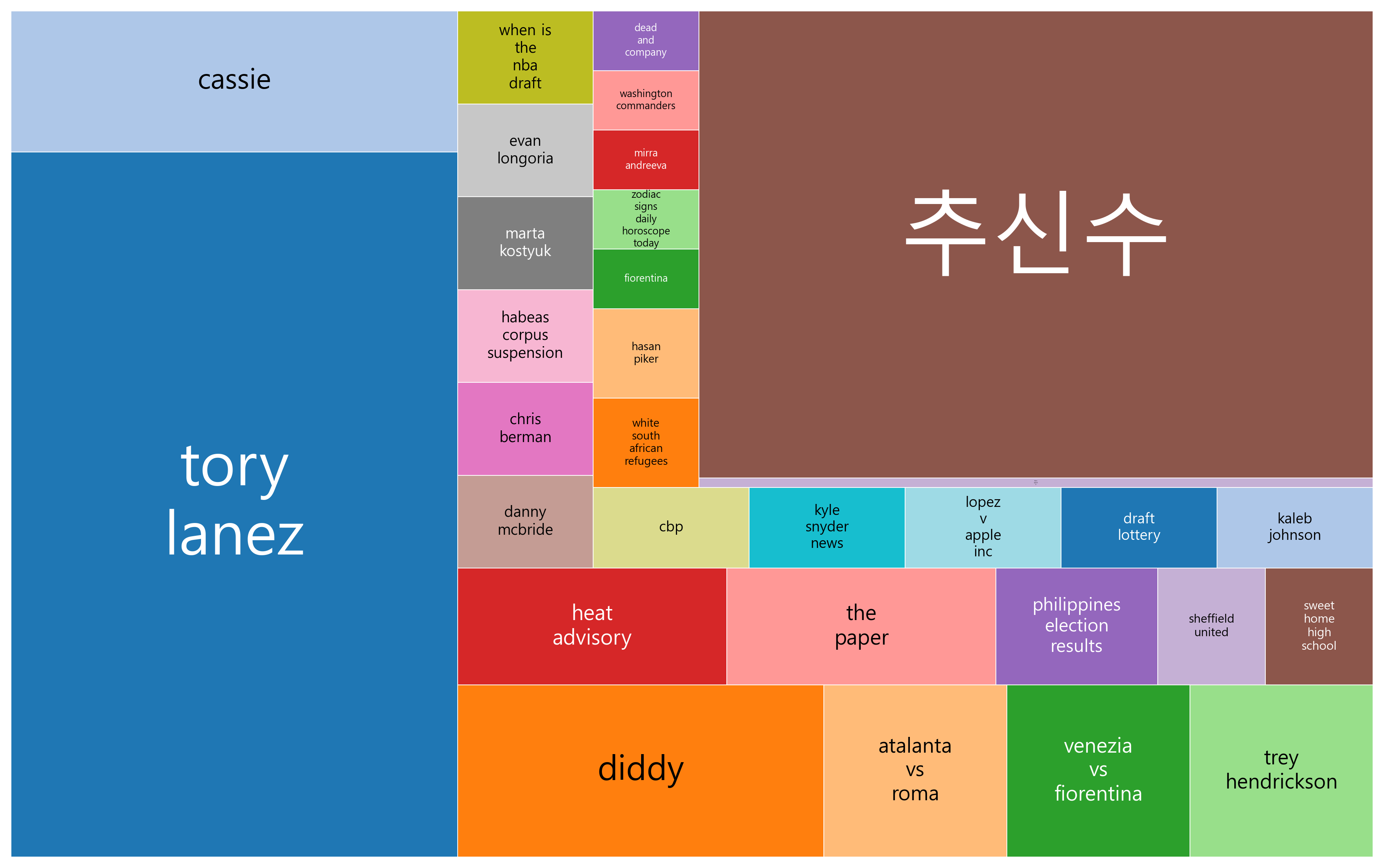 최신 트렌드 키워드 현황 분석 - 글로벌 관심사와 경쟁이 교차하는 사회적·문화적 변화