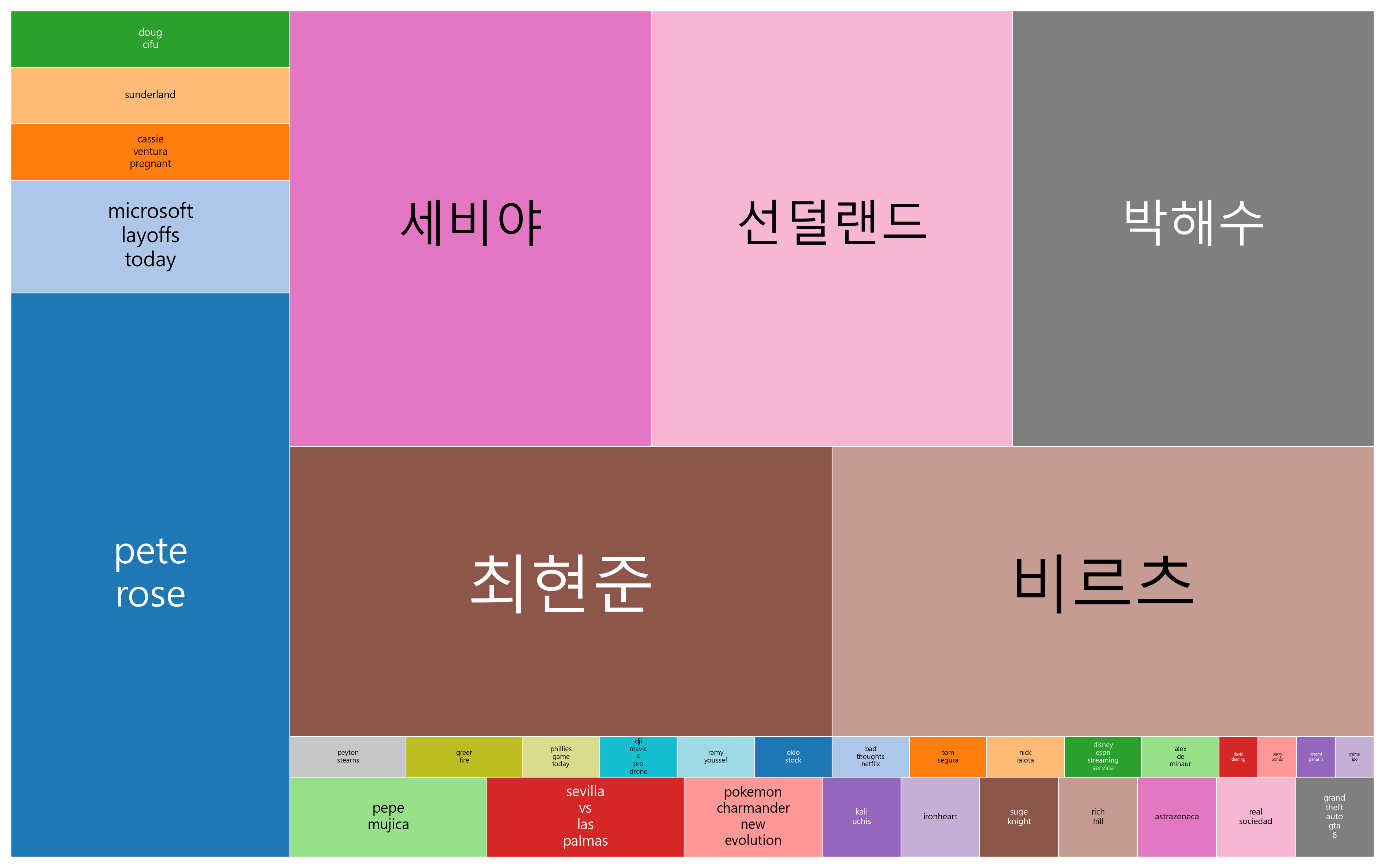 최신 트렌드 키워드 현황 분석 - 디지털 미디어와 콘텐츠 소비의 글로벌 확산