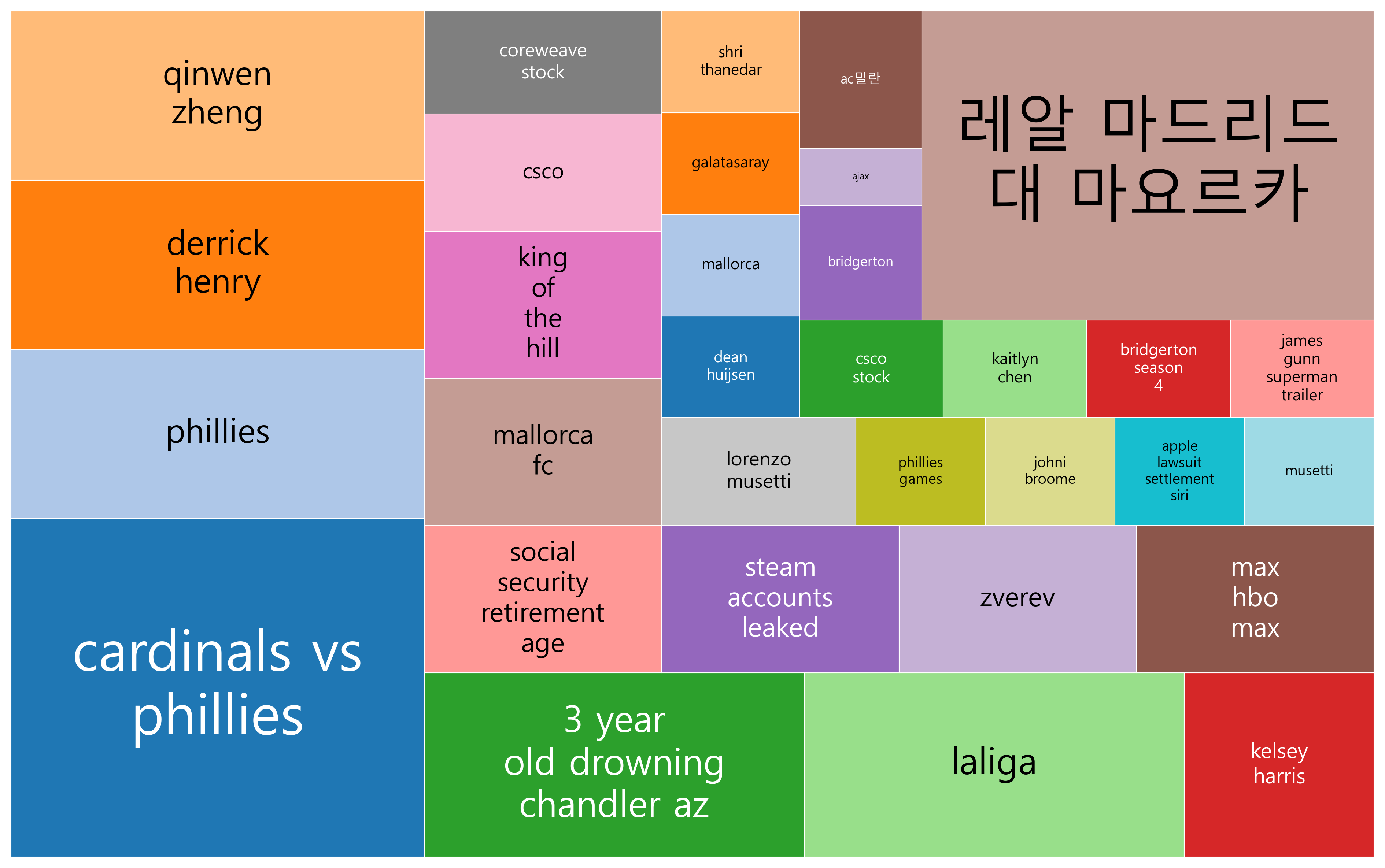 최신 트렌드 키워드 현황 분석 - 스포츠, 엔터테인먼트, 기술·사회 이슈