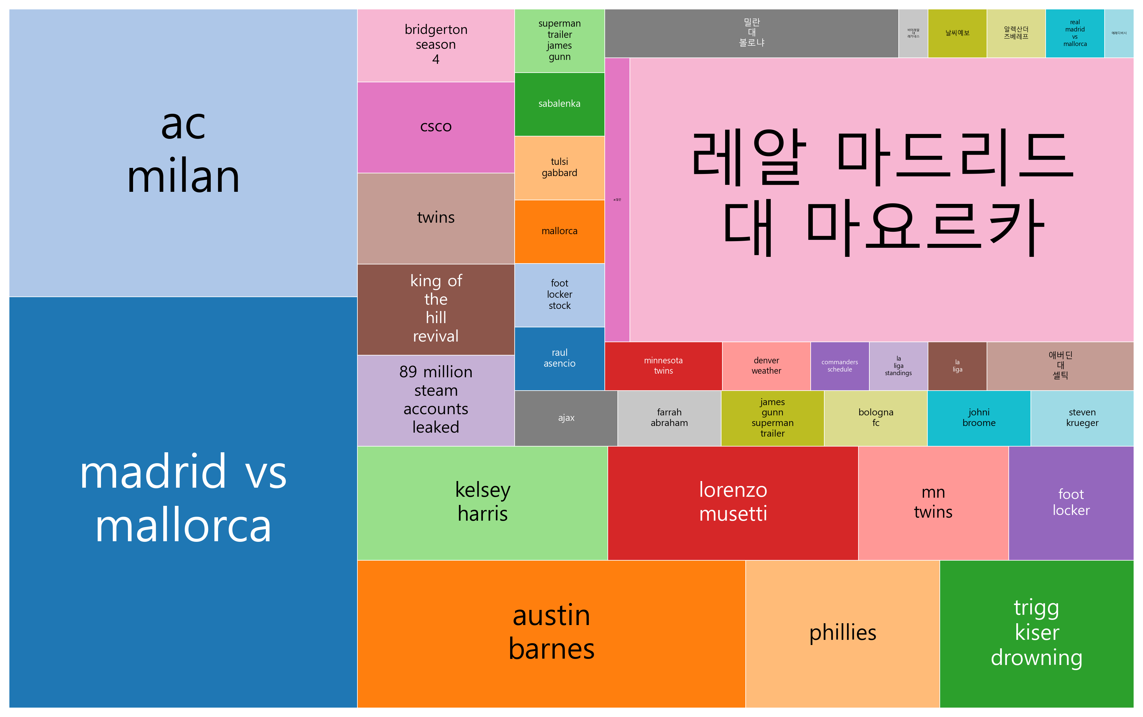 최신 트렌드 키워드 현황 분석 - 데이터 유출, 글로벌 스포츠와 엔터테인먼트 콘텐츠 경쟁, 권력구조 및 기후변화 대응