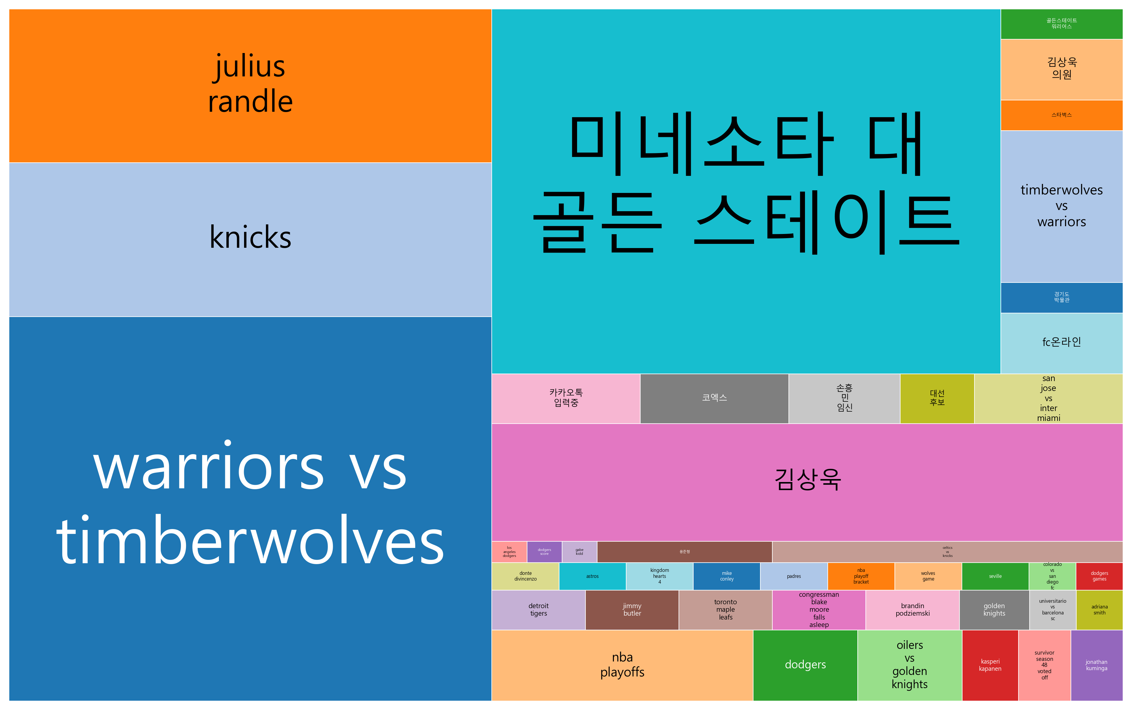 최신 트렌드 키워드 현황 분석 - 글로벌 관심사와 디지털 전환이 주도하는 문화, 사회, 스포츠의 융합