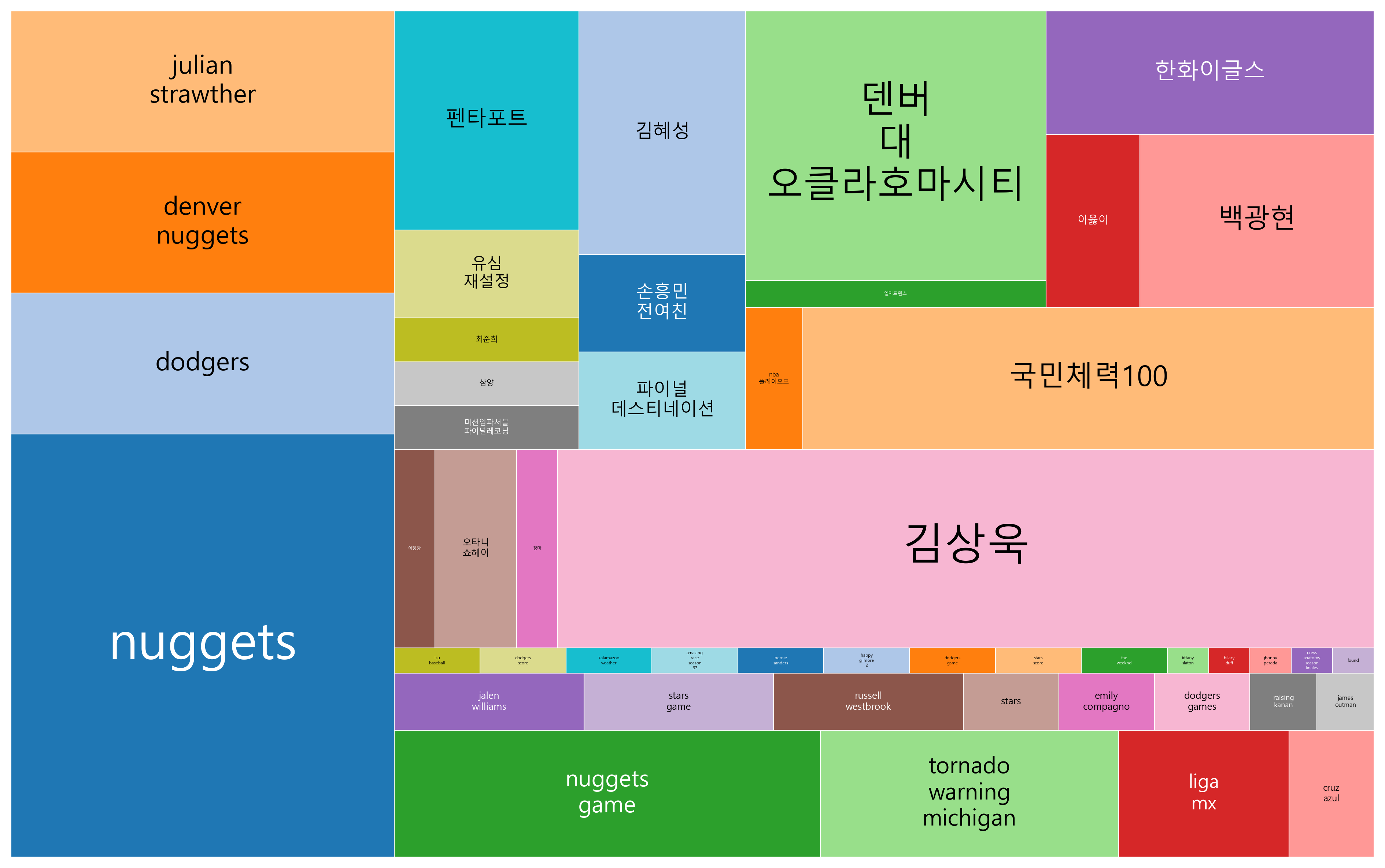 최신 트렌드 키워드 현황 분석 - 스포츠와 엔터테인먼트의 글로벌 확산과 건강, 자연재해, 사회적 이슈의 다채로운 변화