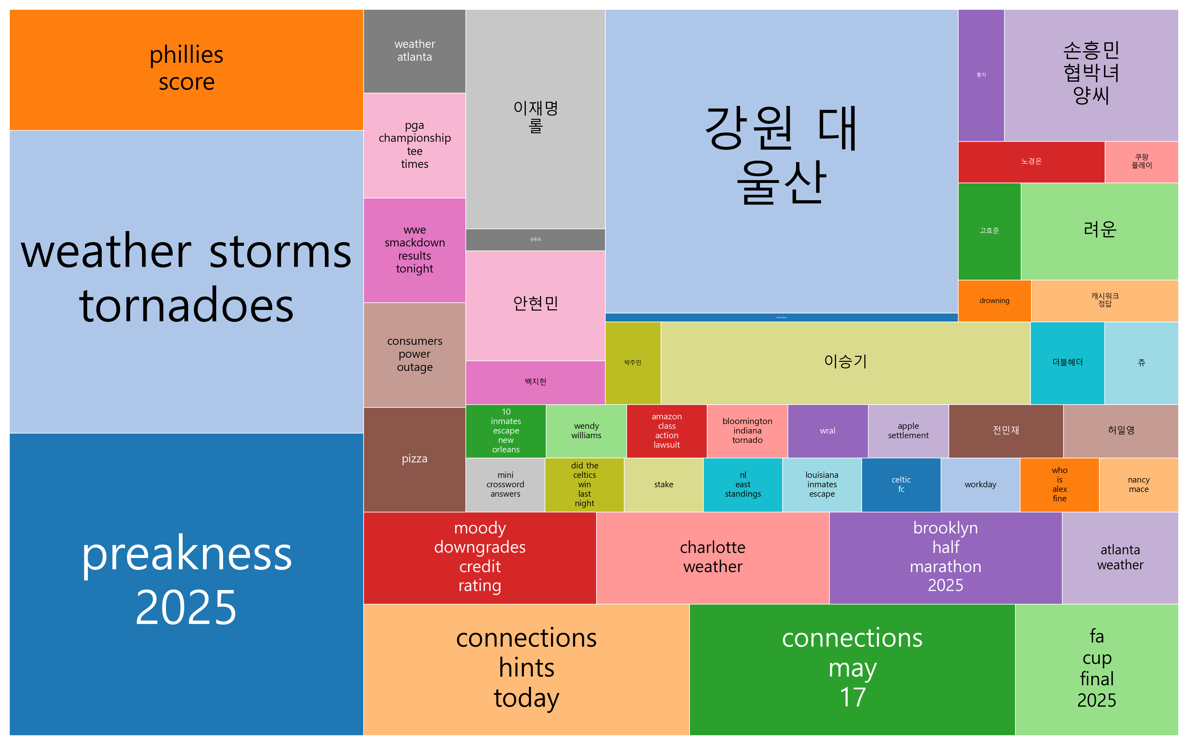 최신 트렌드 키워드 현황 분석 - 공공 안전성과 기후·기술·사회적 이슈의 교차