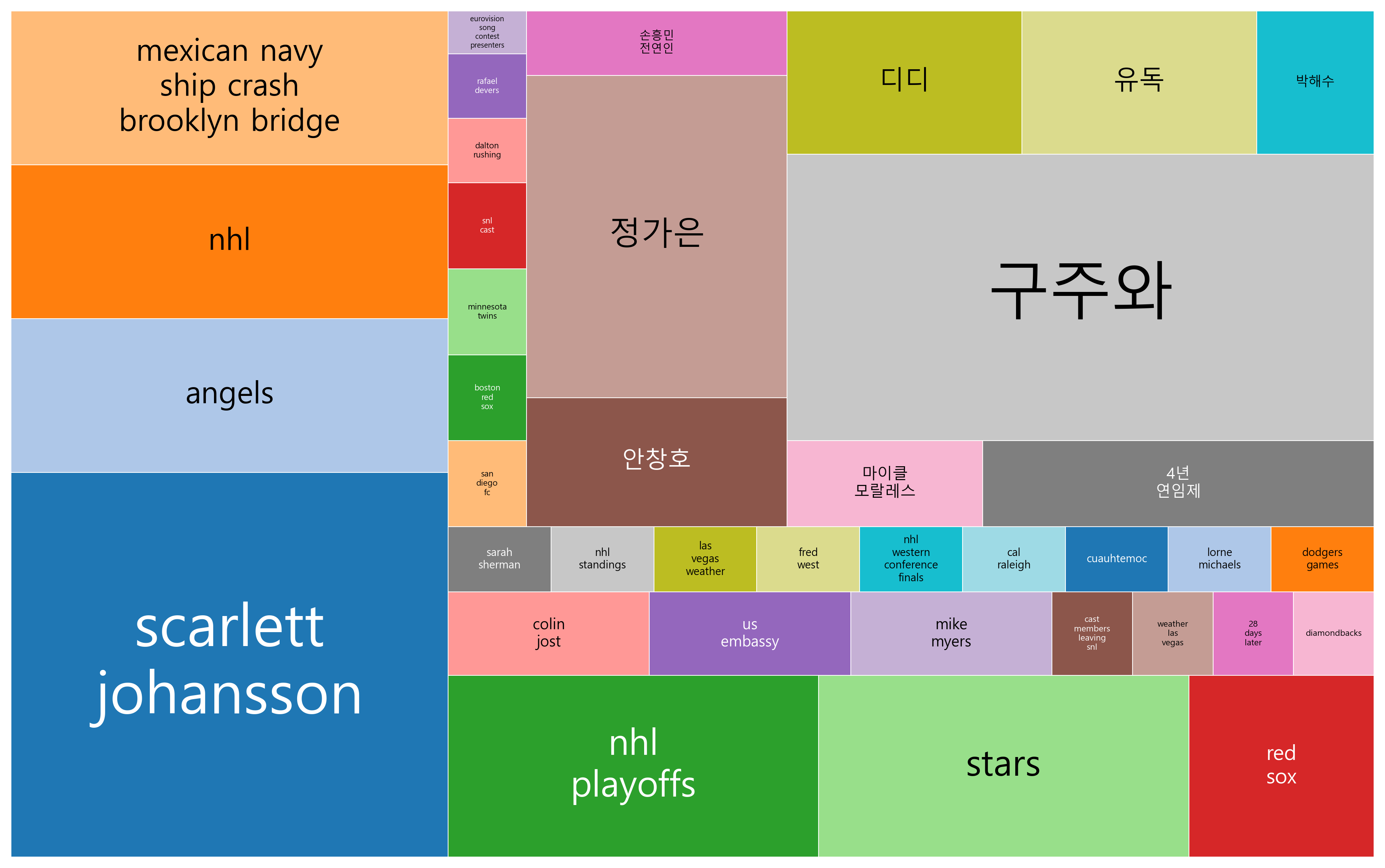 최신 트렌드 키워드 현황 분석 - 글로벌 엔터테인먼트, 스포츠, 사회이슈와 디지털 미디어의 융합