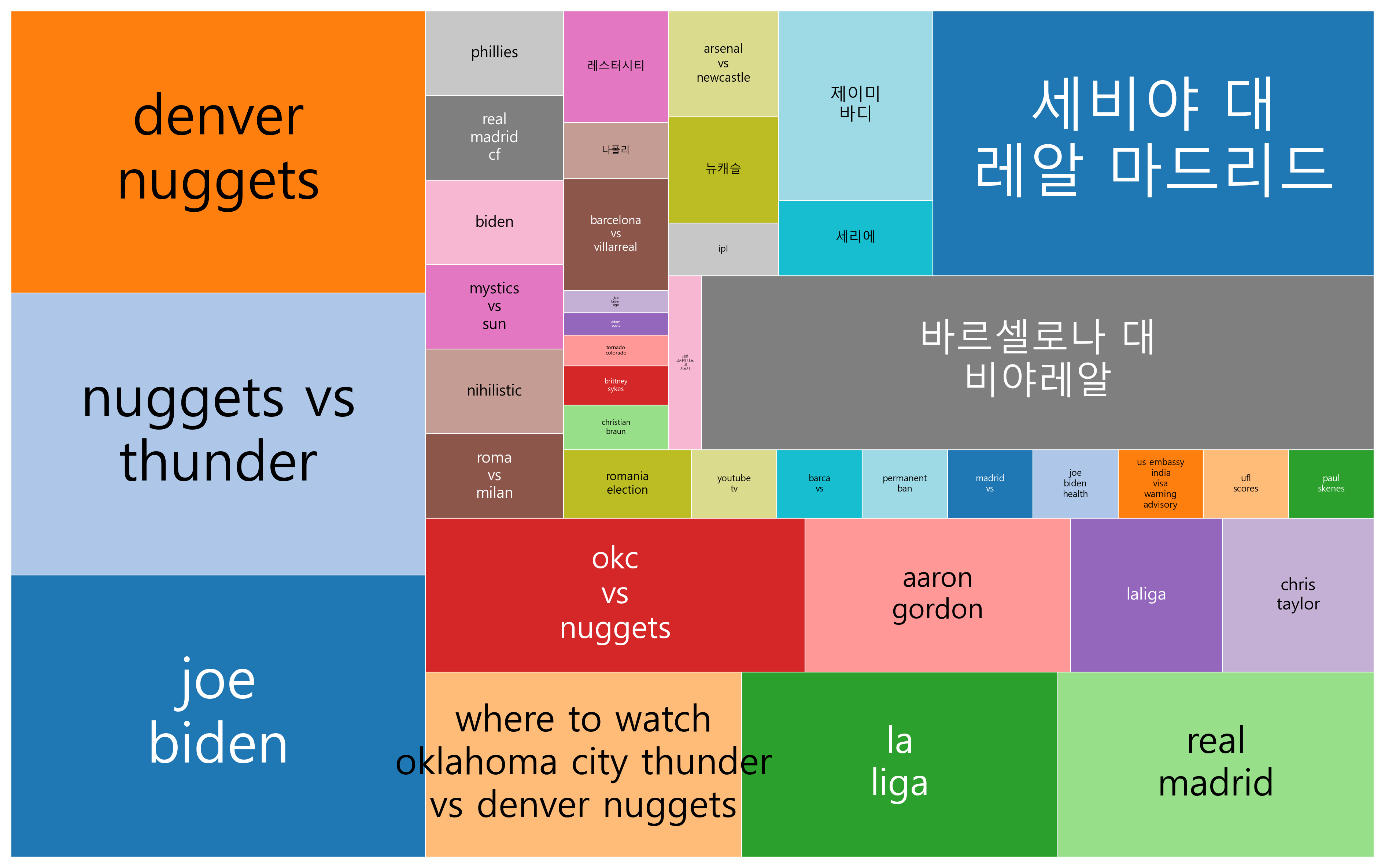 최신 트렌드 키워드 현황 분석 -스포츠 열기와 사회적 관심사 교차