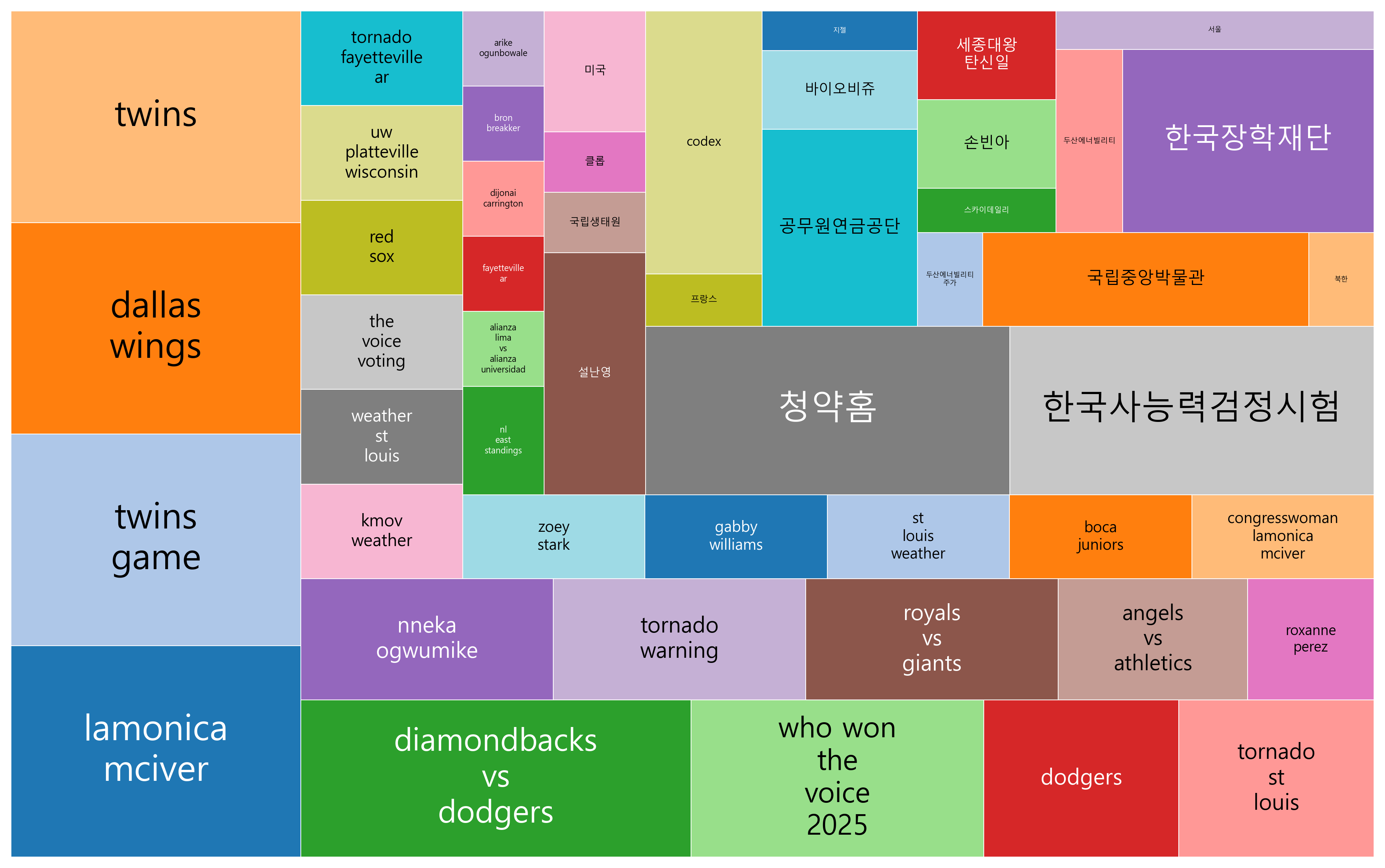 최신 트렌드 키워드 현황 분석 - 글로벌 경쟁성과 기후변화에 따른 복합현상