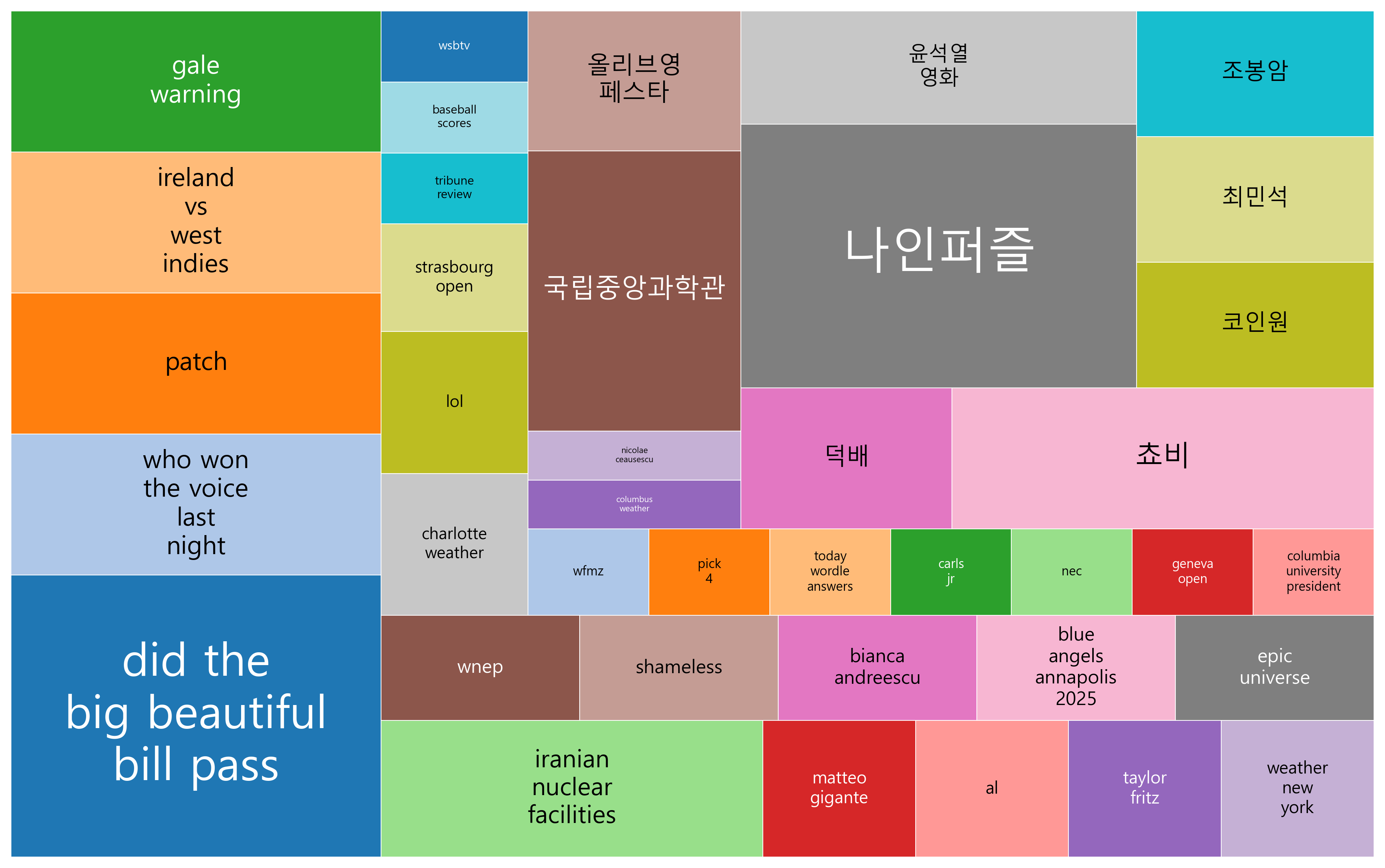 최신 트렌드 키워드 현황 분석 - 스포츠·기술·환경에 대한 관심증가