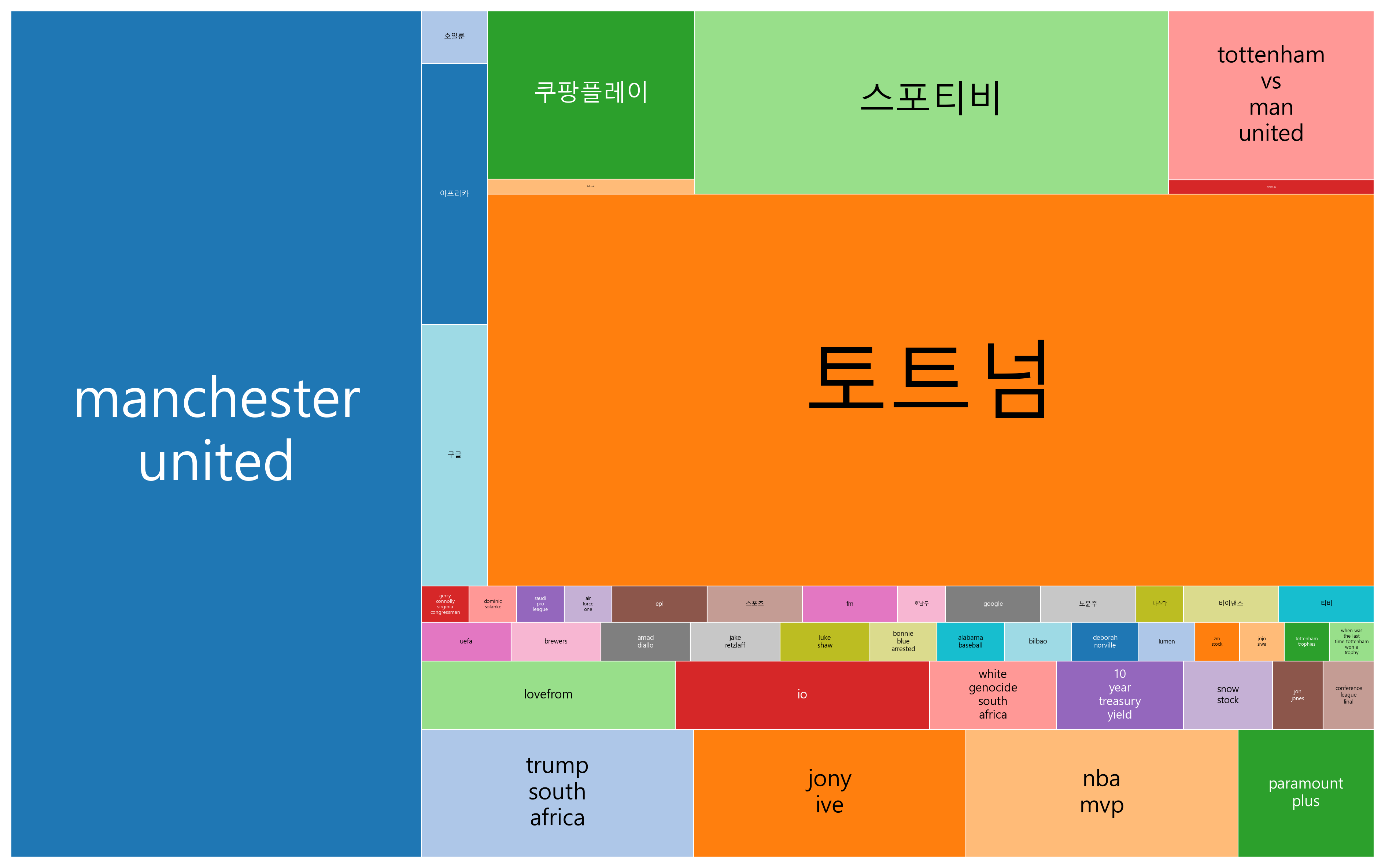최신 트렌드 키워드 현황 분석 - 스포츠 열기와 디지털 혁신