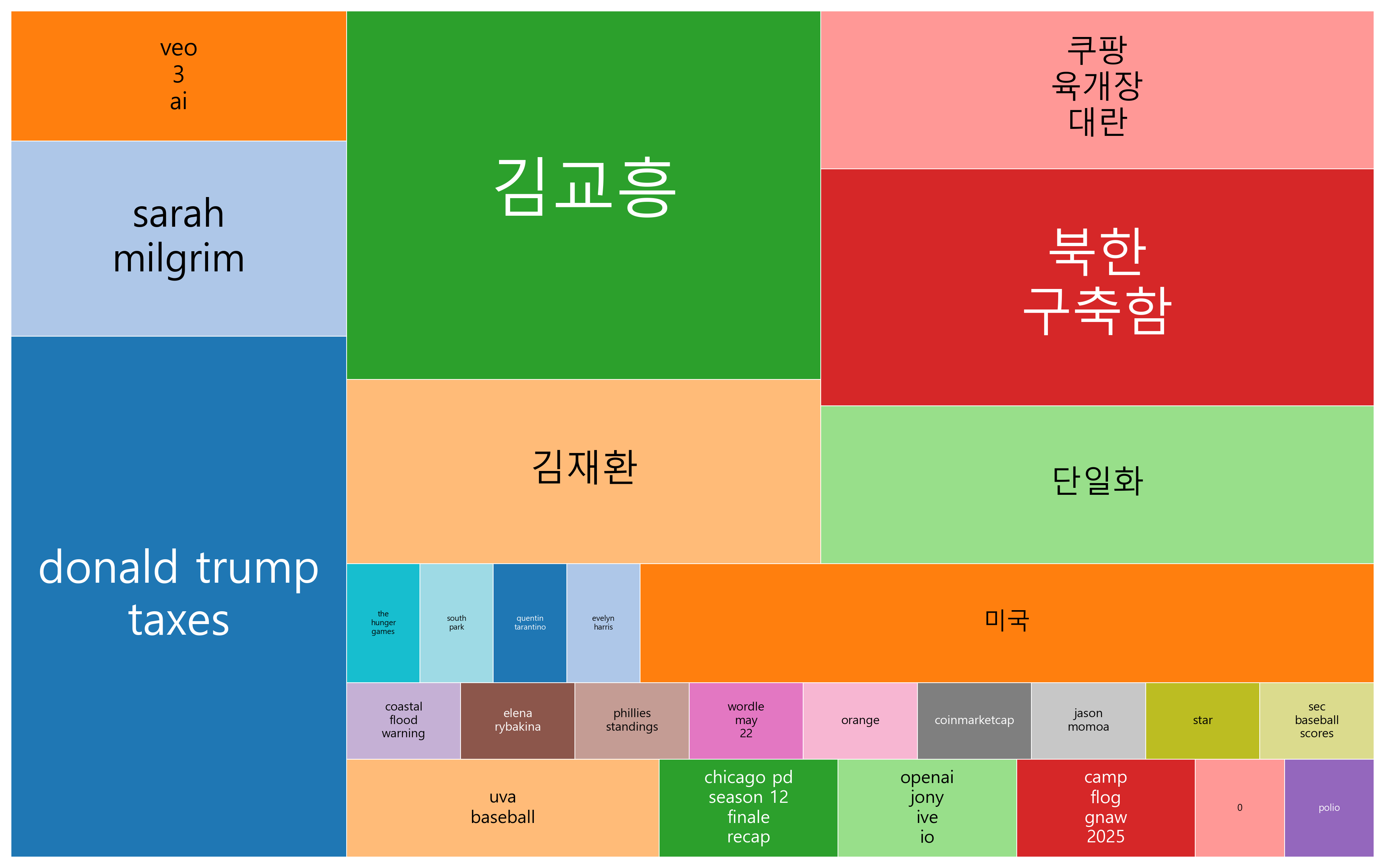 최신 트렌드 분석 - 문화,기술, 지정학과 안보