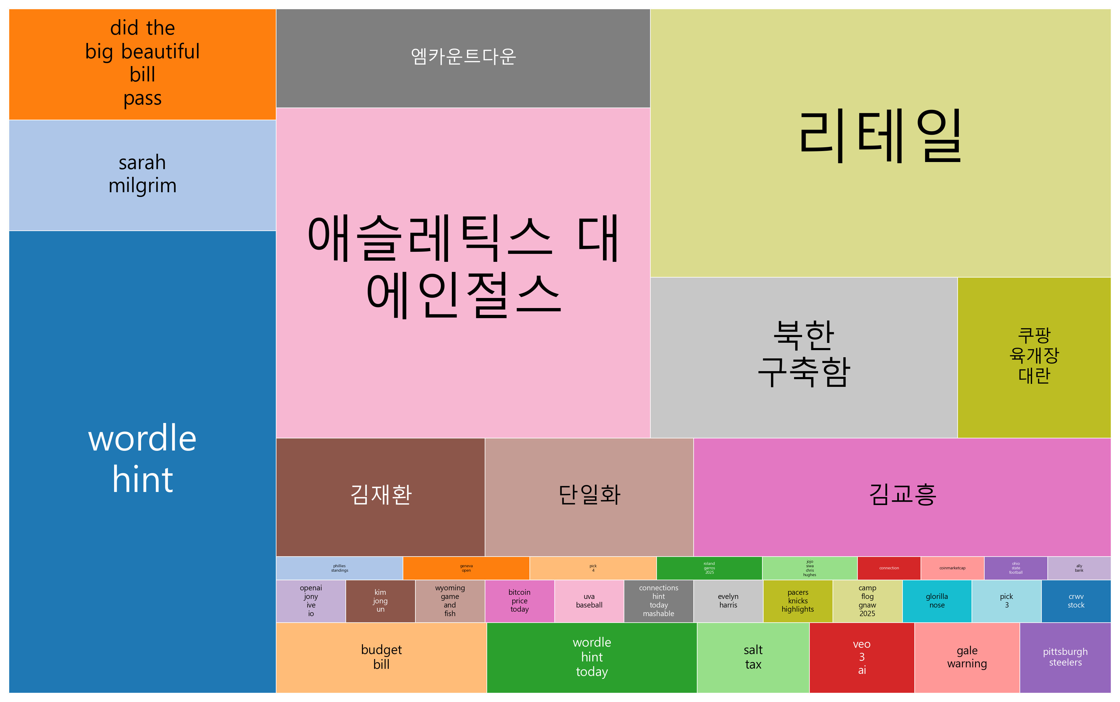 최신 트렌드 키워드 현황 분석 - 디지털 화와 지정학적 긴장