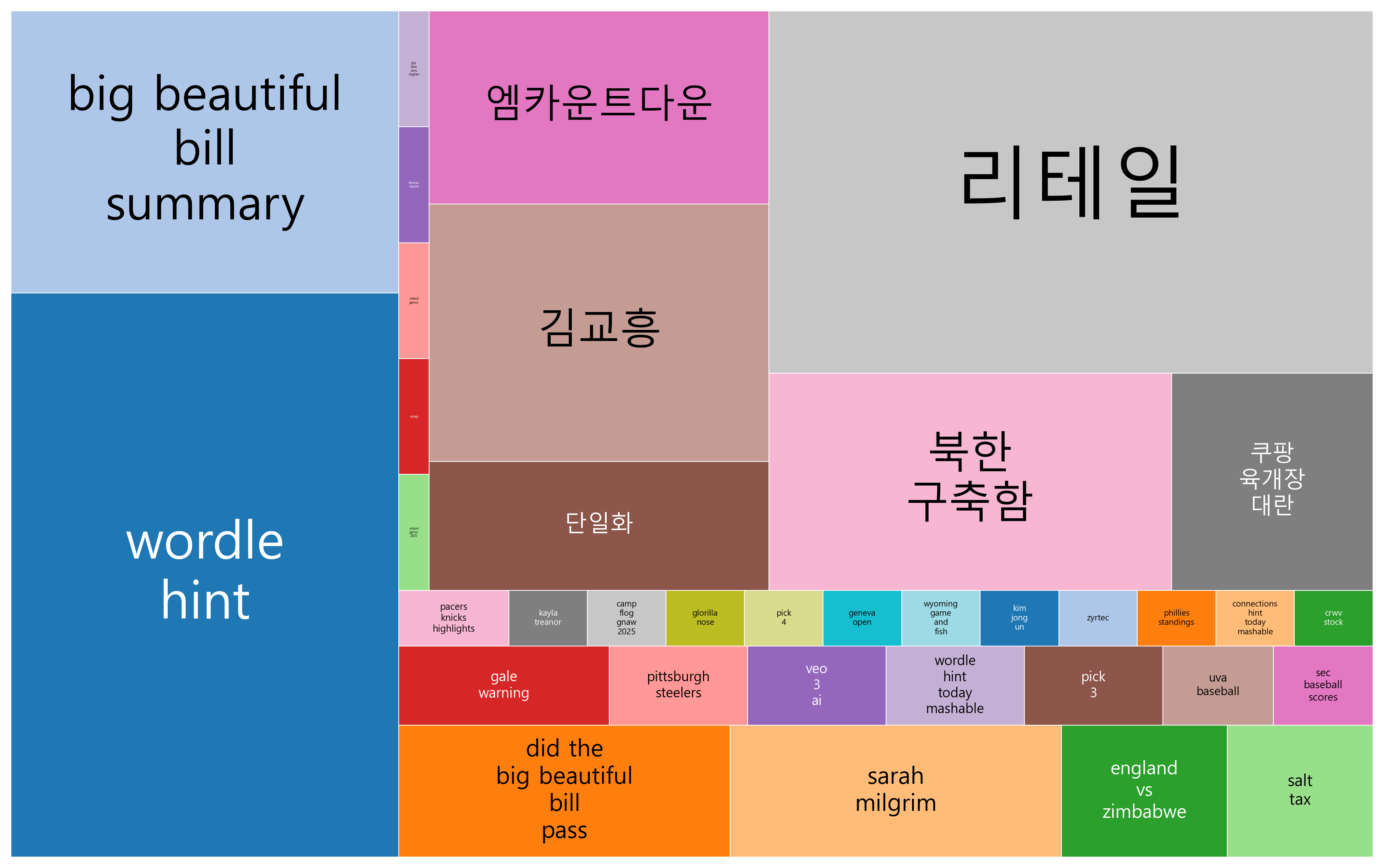 최신 트렌드 키워드 현황 분석 - 글로벌 긴장과 문화 융합