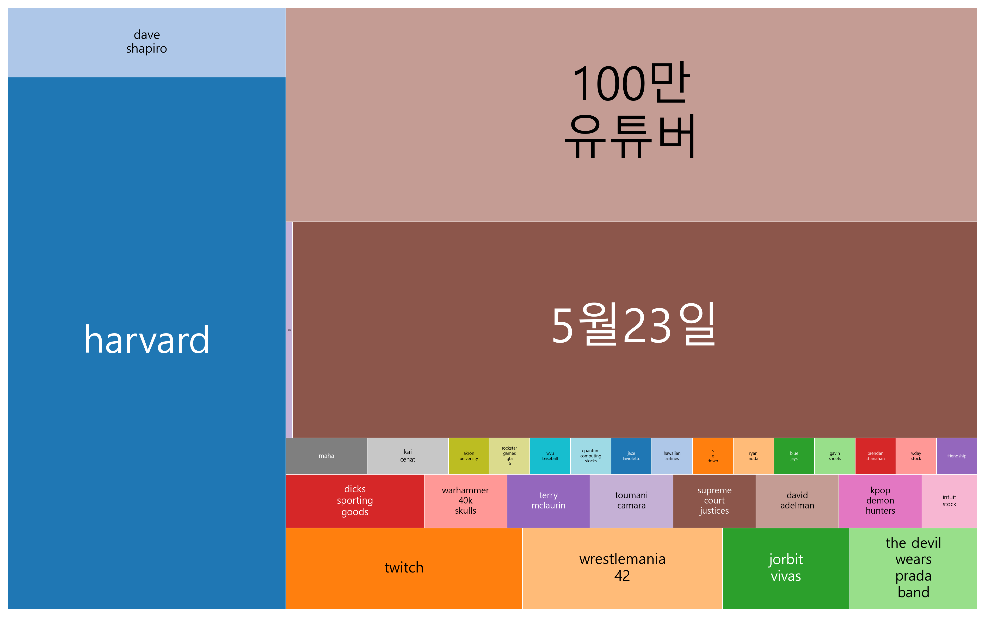 최신 트렌드 키워드 현황 분석 - 디지털 성장과 친환경 혁신