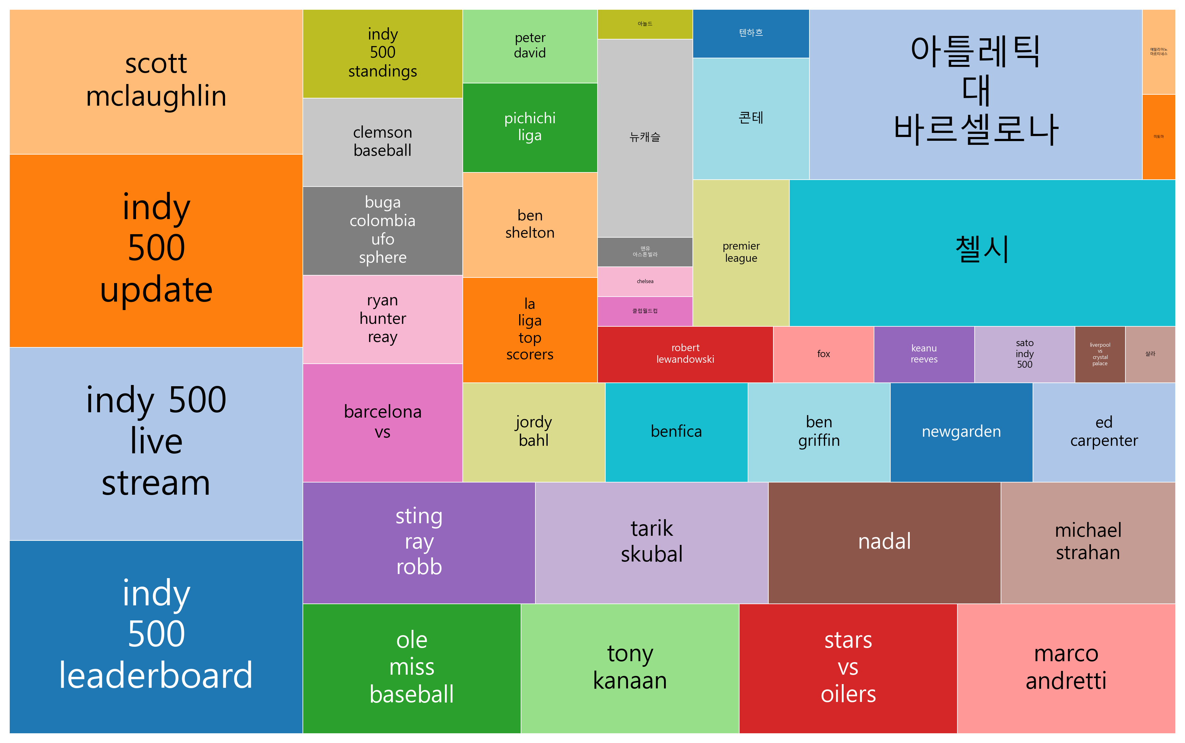 인디 500, 프리미어리그, 라리가, 디지털 소비 변화