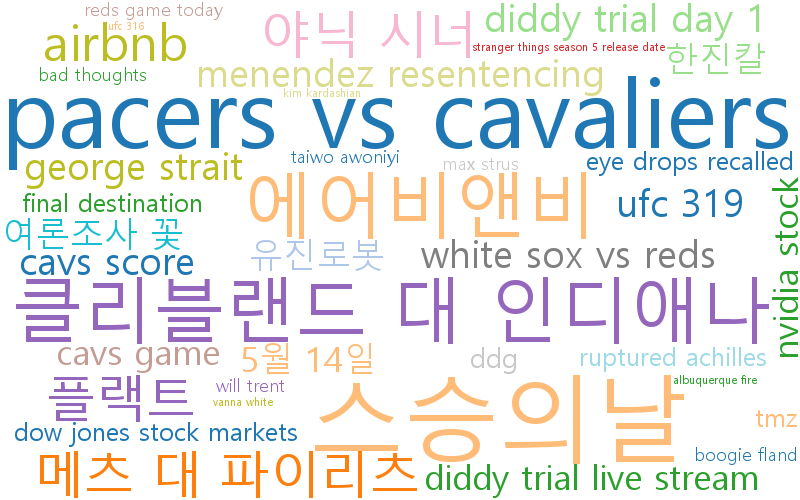 최신 트렌드 키워드 현황 분석 - 엔터테인먼트와 글로벌 이슈, 자연재해, 건강과 기술 혁신이 복합적으로 나타남